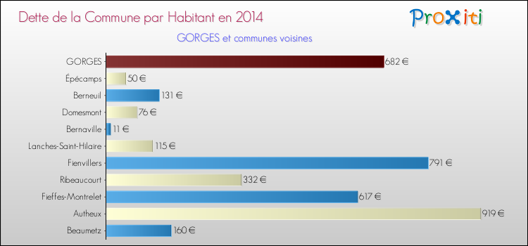 Dette par habitant de la commune en 2014 pour GORGES et les communes proches Comparaison de la dette par habitant de la commune en 2014 pour GORGES et les communes voisines