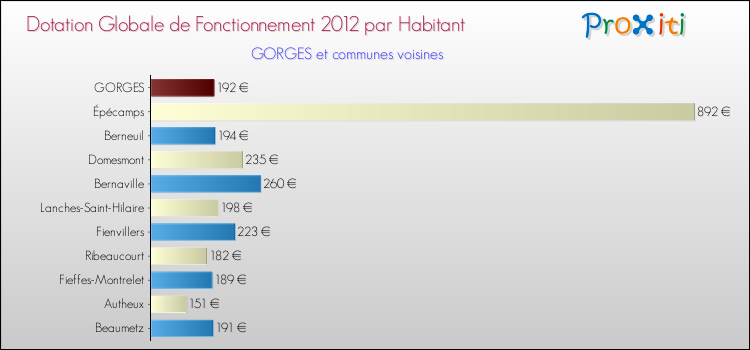 Montant des dotations globales de fonctionnement DGF par Habitant pour GORGES et les communes proches Comparaison des des dotations globales de fonctionnement DGF par habitant pour GORGES et les communes voisines