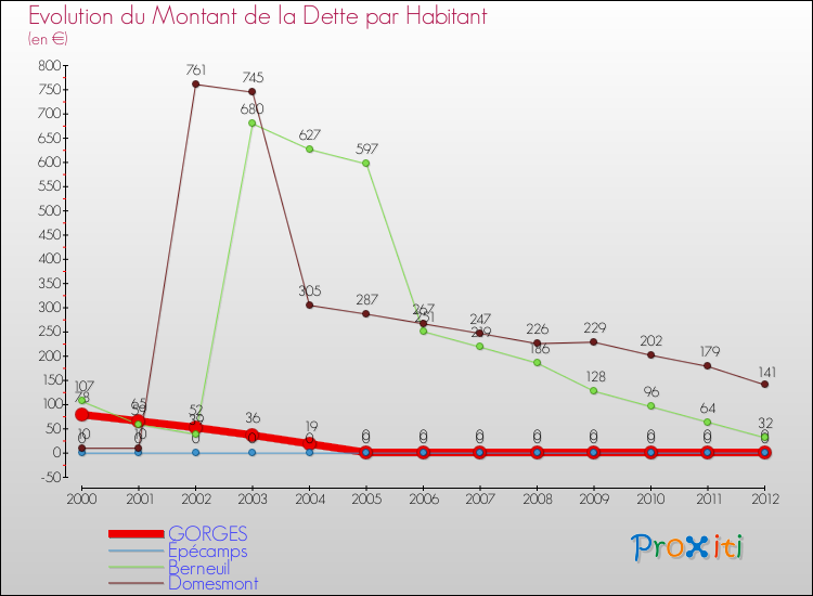Evolution de la dette par habitant pour la commune de GORGES et les communes proches de 2000 à 2012 Comparaison de la dette par habitant pour GORGES et les communes voisines de 2000 à 2012