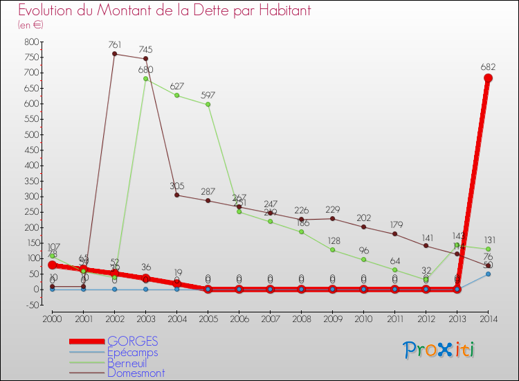 Evolution de la dette par habitant pour la commune de GORGES et les communes proches de 2000 à 2014 Comparaison de la dette par habitant pour GORGES et les communes voisines de 2000 à 2014