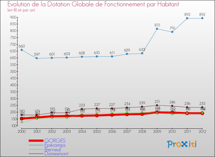 Evolution et montant de la dotation globale de fonctionnement par Habitant pour GORGES et les communes proches Comparaison des dotations globales de fonctionnement par habitant pour GORGES et les communes voisines