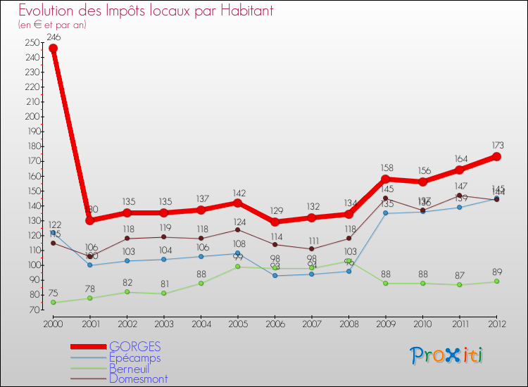 Evolution et montant des impôts locaux par Habitant pour GORGES et les communes proches Comparaison des impôts locaux par habitant pour GORGES et les communes voisines