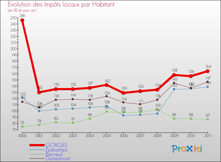 Evolution et montant des impôts locaux par Habitant pour GORGES et les communes proches Comparaison des impôts locaux par habitant pour GORGES et les communes voisines