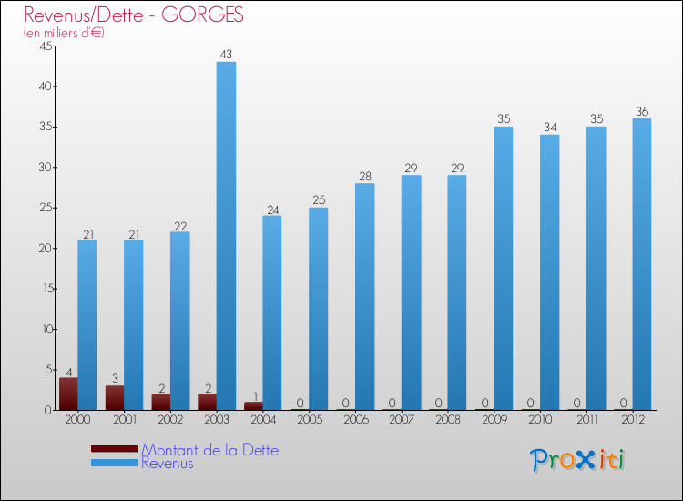 Evolution comparée de la dette et des revenus pour la commune de GORGES de 2000 à 2012 Comparaison de la dette et des revenus pour GORGES de 2000 à 2012