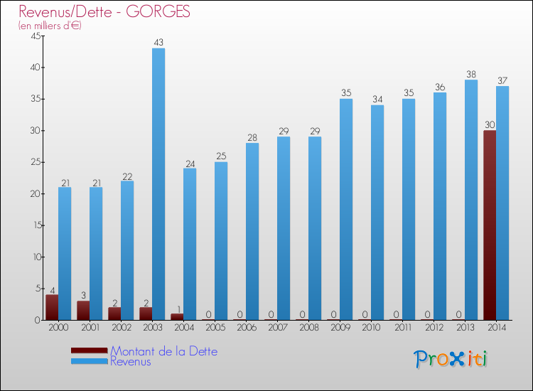 Evolution comparée de la dette et des revenus pour la commune de GORGES de 2000 à 2014 Comparaison de la dette et des revenus pour GORGES de 2000 à 2014