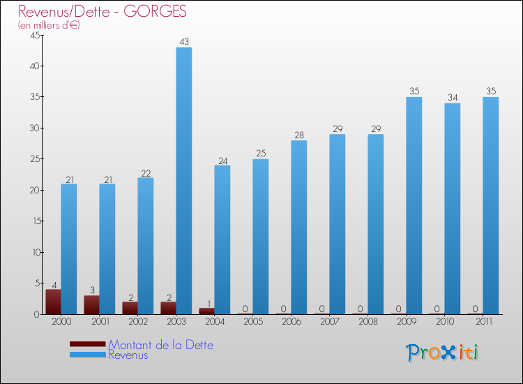 Evolution comparée de la dette et des revenus pour la commune de GORGES de 2000 à 2011 Comparaison de la dette et des revenus pour GORGES de 2000 à 2011