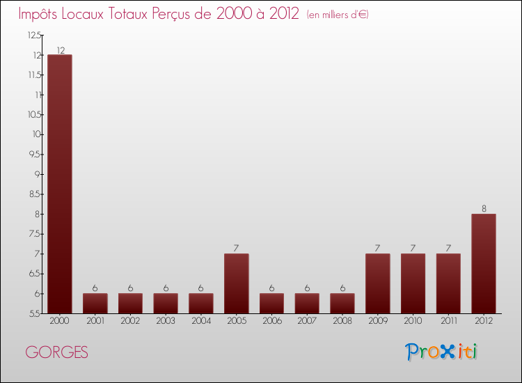 Evolution des Impôts Locaux pour la commune de GORGES de 2000 à 2012 Evolution des Impôts Locaux pour GORGES de 2000 à 2012