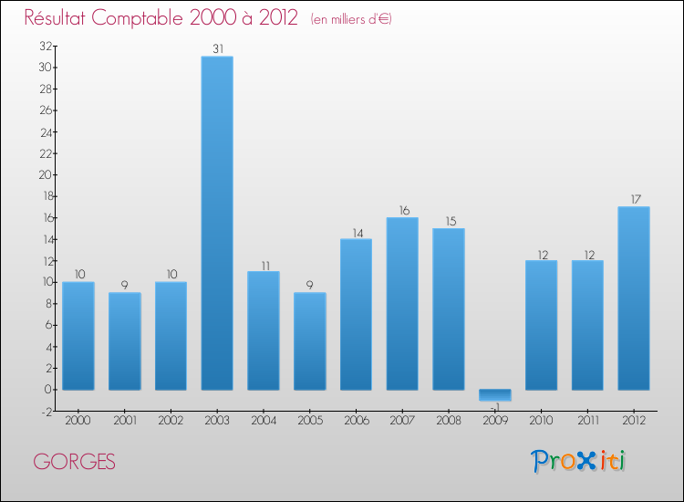 Evolution du résultat comptable pour la commune de GORGES de 2000 à 2012 Evolution du résultat comptable pour GORGES de 2000 à 2012