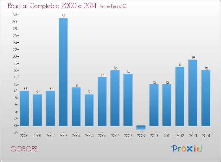 Evolution du résultat comptable pour la commune de GORGES de 2000 à 2014 Evolution du résultat comptable pour GORGES de 2000 à 2014