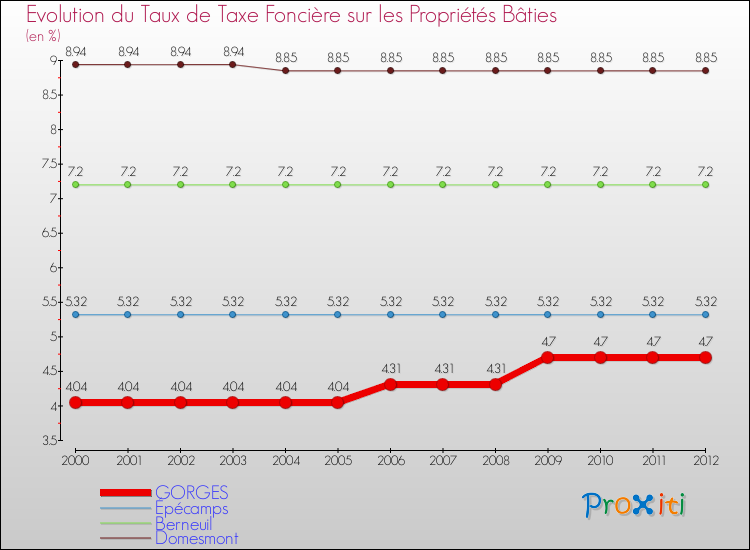 Evolution du taux de la taxe foncière sur le bati pour GORGES et les communes proches de 2000 à 2012 Comparaison des taux de taxe foncière sur le bati pour GORGES et les communes voisines de 2000 à 2012
