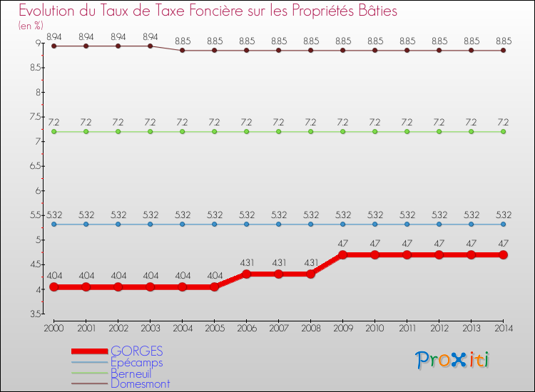 Evolution du taux de la taxe foncière sur le bati pour GORGES et les communes proches de 2000 à 2014 Comparaison des taux de taxe foncière sur le bati pour GORGES et les communes voisines de 2000 à 2014