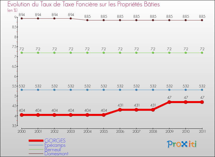Evolution du taux de la taxe foncière sur le bati pour GORGES et les communes proches Comparaison des taux de taxe foncière sur le bati pour GORGES et les communes voisines
