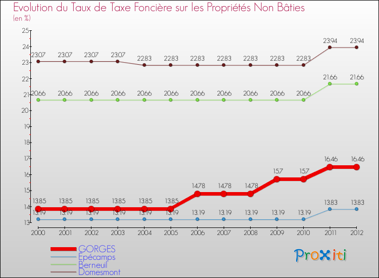 Evolution du taux de la taxe foncière sur les immeubles et terrains non batis pour GORGES et les communes proches de 2000 à 2012 Comparaison des taux de la taxe foncière sur les immeubles et terrains non batis pour GORGES et les communes voisines de 2000 à 2012