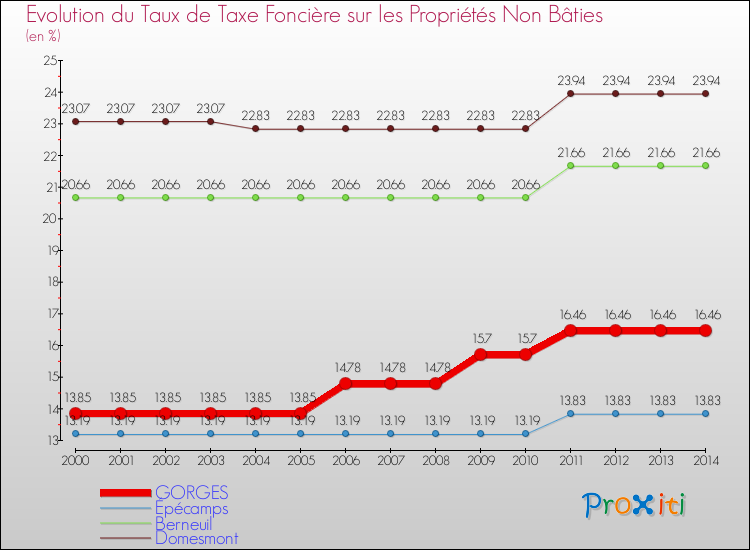 Evolution du taux de la taxe foncière sur les immeubles et terrains non batis pour GORGES et les communes proches de 2000 à 2014 Comparaison des taux de la taxe foncière sur les immeubles et terrains non batis pour GORGES et les communes voisines de 2000 à 2014