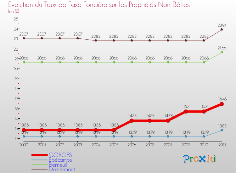 Evolution du taux de la taxe foncière sur les immeubles et terrains non batis pour GORGES et les communes proches Comparaison des taux de la taxe foncière sur les immeubles et terrains non batis pour GORGES et les communes voisines