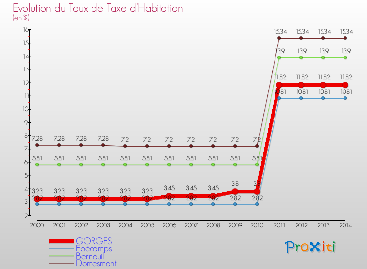 Evolution du taux de la taxe d'habitation pour GORGES et les communes proches de 2000 à 2014 Comparaison des taux de la taxe d'habitation pour GORGES et les communes voisines de 2000 à 2014