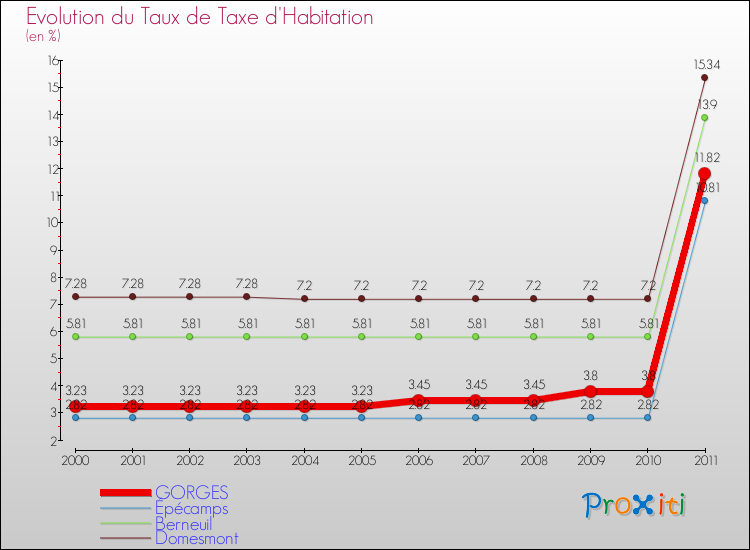 Evolution du taux de la taxe d'habitation pour GORGES et les communes proches Comparaison des taux de la taxe d'habitation pour GORGES et les communes voisines