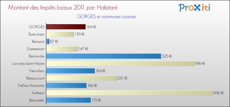 Montant des impôts locaux par Habitant pour GORGES et les communes proches Comparaison des impôts locaux par habitant pour GORGES et les communes voisines