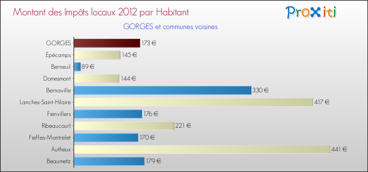 Montant des impôts locaux par Habitant pour GORGES et les communes proches Comparaison des impôts locaux par habitant pour GORGES et les communes voisines