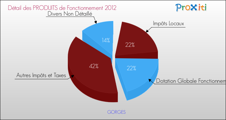 Décomposition du Budget de Fonctionnement 2012 de la commune de GORGES Budget de Fonctionnement 2012 pour la commune de GORGES