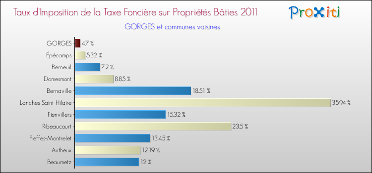 Taux d'imposition de la taxe foncière sur le bati 2011 pour GORGES et les communes proches Comparaison des taux d'imposition de la taxe foncière sur le bati 2011 pour GORGES et les communes voisines