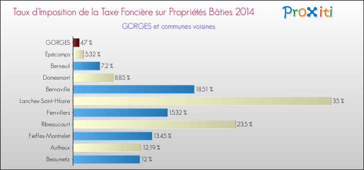 Taux d'imposition de la taxe foncière sur le bati 2014 pour GORGES et les communes proches Comparaison des taux d'imposition de la taxe foncière sur le bati 2014 pour GORGES et les communes voisines