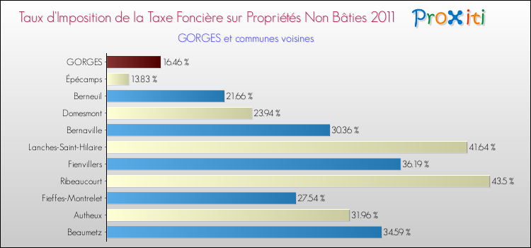 Taux d'imposition de la taxe foncière sur les immeubles et terrains non batis 2011 pour GORGES et les communes proches Comparaison des taux d'imposition de la taxe foncière sur les immeubles et terrains non batis 2011 pour GORGES et les communes voisines