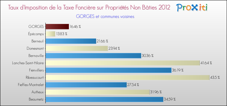 Taux d'imposition de la taxe foncière sur les immeubles et terrains non batis 2012 pour GORGES et les communes proches Comparaison des taux d'imposition de la taxe foncière sur les immeubles et terrains non batis 2012 pour GORGES et les communes voisines