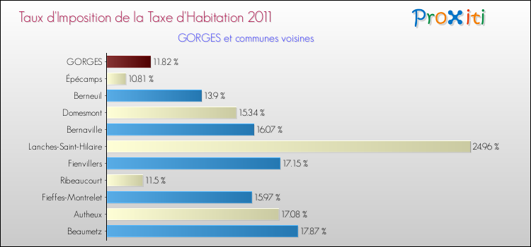 Taux d'imposition de la taxe d'habitation 2011 pour GORGES et les communes proches Comparaison des taux d'imposition de la taxe d'habitation 2011 pour GORGES et les communes voisines