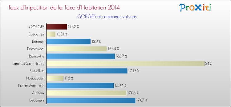 Taux d'imposition de la taxe d'habitation 2014 pour GORGES et les communes proches Comparaison des taux d'imposition de la taxe d'habitation 2014 pour GORGES et les communes voisines