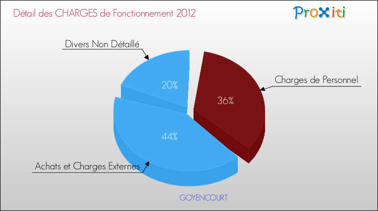 Décomposition des Charges de Fonctionnement 2012 de la commune de GOYENCOURT Charges de Fonctionnement 2012 pour la commune de GOYENCOURT