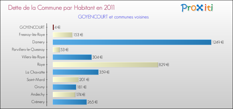 Dette par habitant de la commune en 2011 pour GOYENCOURT et les communes proches Comparaison de la dette par habitant de la commune en 2011 pour GOYENCOURT et les communes voisines