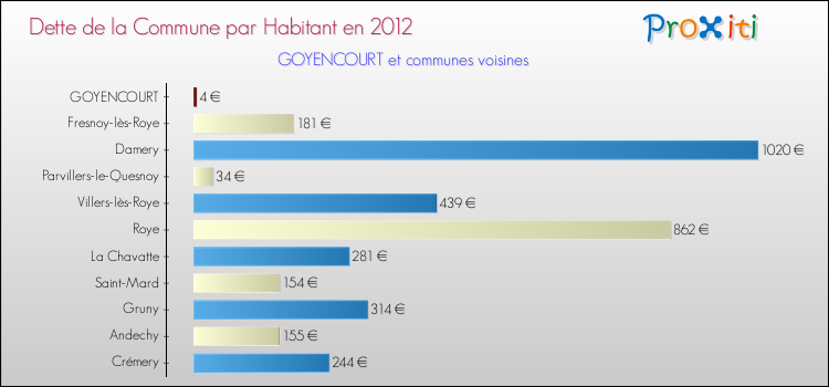 Dette par habitant de la commune en 2012 pour GOYENCOURT et les communes proches Comparaison de la dette par habitant de la commune en 2012 pour GOYENCOURT et les communes voisines