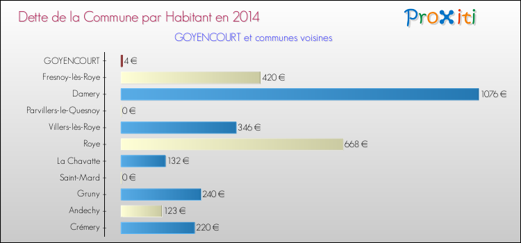 Dette par habitant de la commune en 2014 pour GOYENCOURT et les communes proches Comparaison de la dette par habitant de la commune en 2014 pour GOYENCOURT et les communes voisines