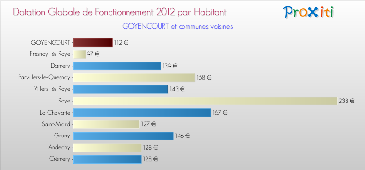 Montant des dotations globales de fonctionnement DGF par Habitant pour GOYENCOURT et les communes proches Comparaison des des dotations globales de fonctionnement DGF par habitant pour GOYENCOURT et les communes voisines
