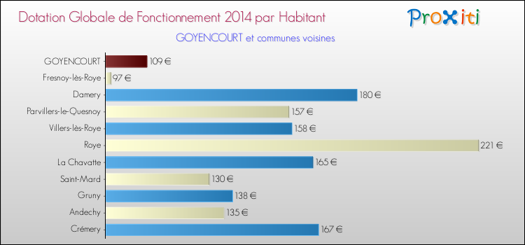Montant des dotations globales de fonctionnement DGF par Habitant pour GOYENCOURT et les communes proches en 2014. Comparaison des des dotations globales de fonctionnement DGF par habitant pour GOYENCOURT et les communes voisines en 2014.