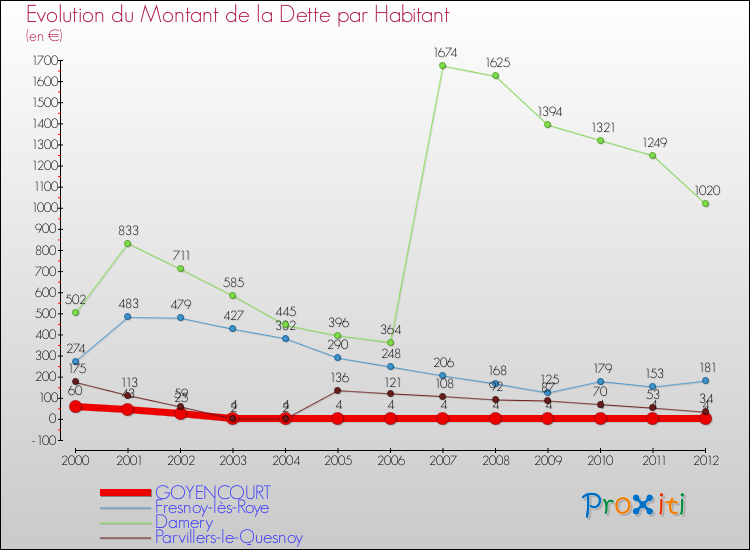 Evolution de la dette par habitant pour la commune de GOYENCOURT et les communes proches de 2000 à 2012 Comparaison de la dette par habitant pour GOYENCOURT et les communes voisines de 2000 à 2012