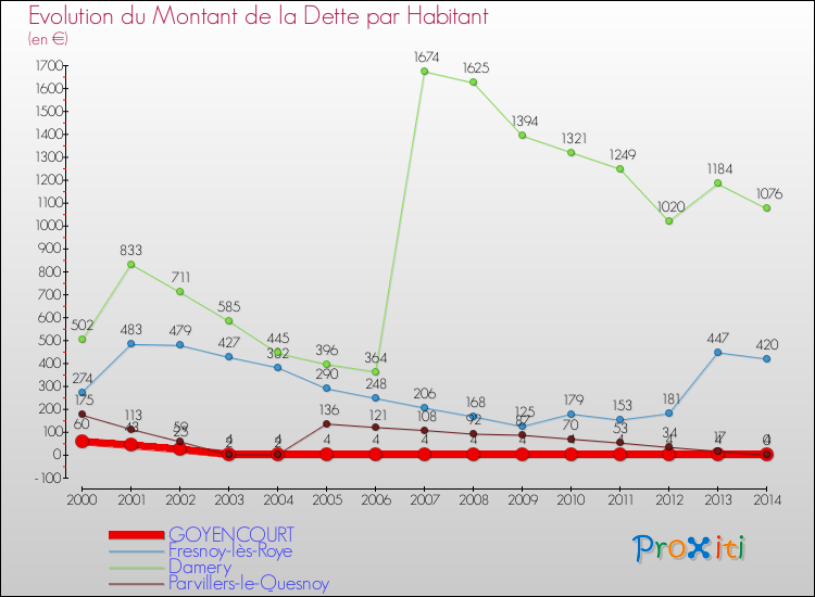 Evolution de la dette par habitant pour la commune de GOYENCOURT et les communes proches de 2000 à 2014 Comparaison de la dette par habitant pour GOYENCOURT et les communes voisines de 2000 à 2014