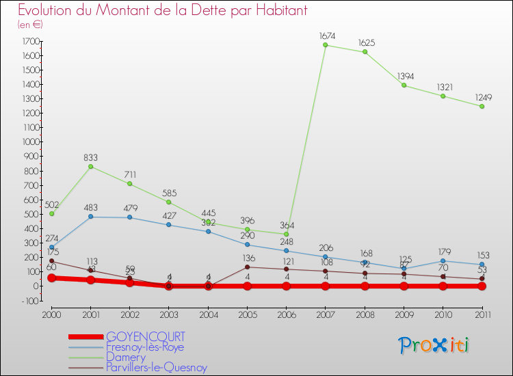 Evolution de la dette par habitant pour la commune de GOYENCOURT et les communes proches Comparaison de la dette par habitant pour GOYENCOURT et les communes voisines