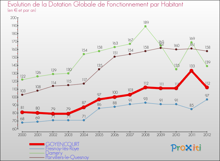 Evolution et montant de la dotation globale de fonctionnement par Habitant pour GOYENCOURT et les communes proches Comparaison des dotations globales de fonctionnement par habitant pour GOYENCOURT et les communes voisines