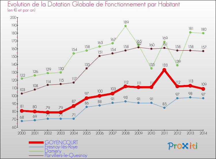Evolution et montant de la dotation globale de fonctionnement par Habitant pour GOYENCOURT et les communes proches de 2000 à 2014. Comparaison des dotations globales de fonctionnement par habitant pour GOYENCOURT et les communes voisines de 2000 à 2014.