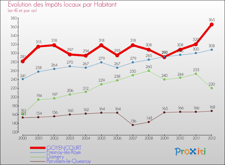 Evolution et montant des impôts locaux par Habitant pour GOYENCOURT et les communes proches Comparaison des impôts locaux par habitant pour GOYENCOURT et les communes voisines