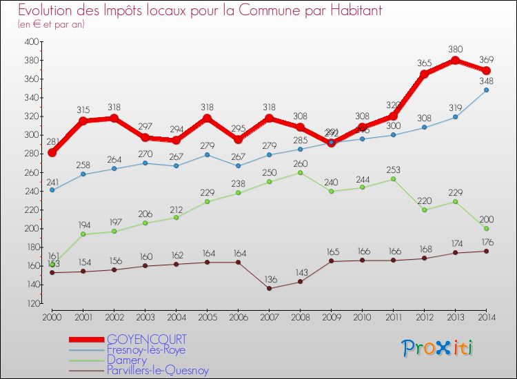 Evolution et montant des impôts locaux par Habitant pour GOYENCOURT et les communes proches de 2000 à 2014 Comparaison des impôts locaux par habitant pour GOYENCOURT et les communes voisines de 2000 à 2014