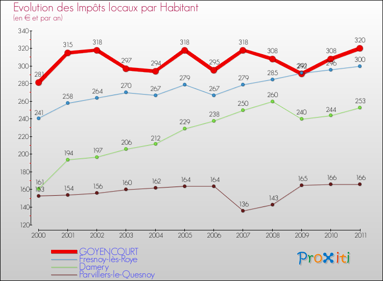 Evolution et montant des impôts locaux par Habitant pour GOYENCOURT et les communes proches Comparaison des impôts locaux par habitant pour GOYENCOURT et les communes voisines