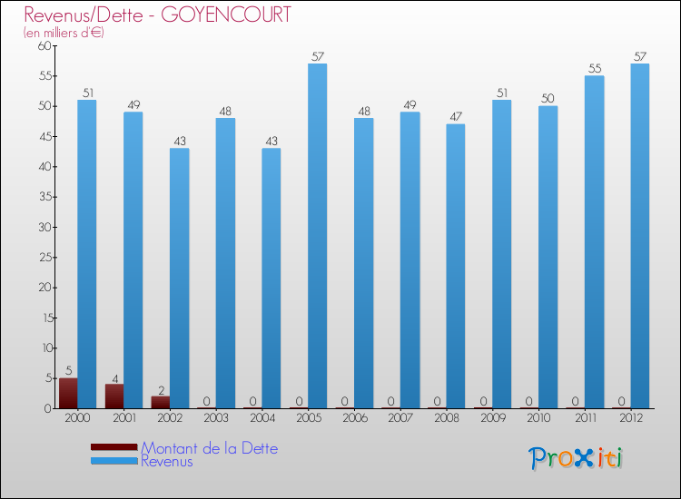 Evolution comparée de la dette et des revenus pour la commune de GOYENCOURT de 2000 à 2012 Comparaison de la dette et des revenus pour GOYENCOURT de 2000 à 2012