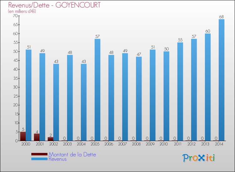 Evolution comparée de la dette et des revenus pour la commune de GOYENCOURT de 2000 à 2014 Comparaison de la dette et des revenus pour GOYENCOURT de 2000 à 2014