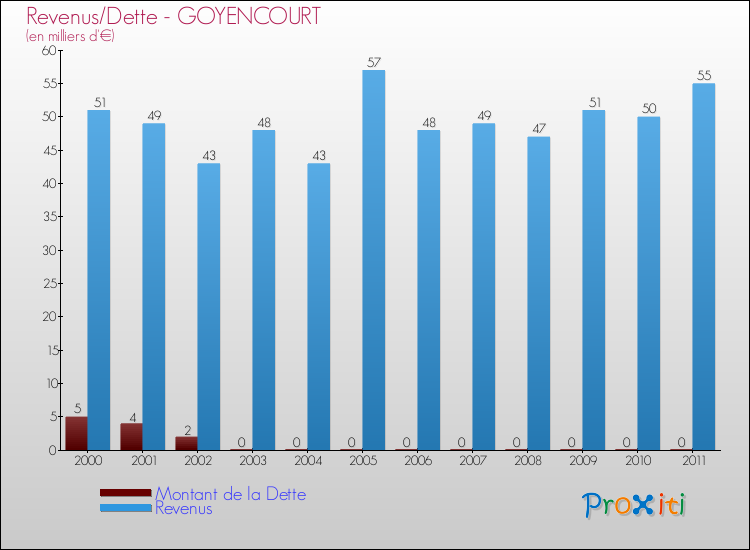 Evolution comparée de la dette et des revenus pour la commune de GOYENCOURT de 2000 à 2011 Comparaison de la dette et des revenus pour GOYENCOURT de 2000 à 2011