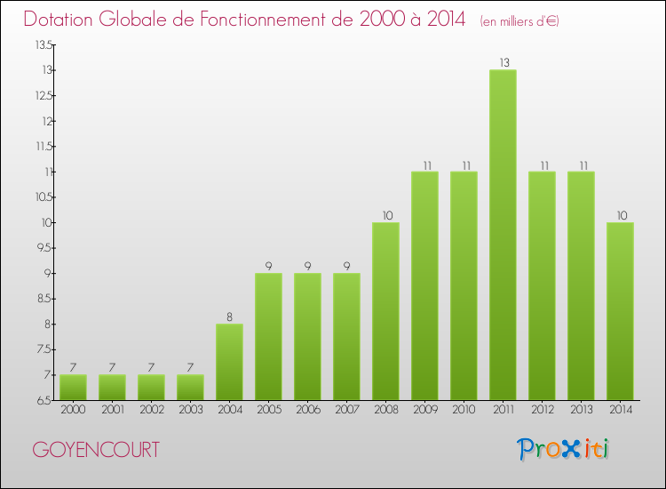 Evolution du montant de la Dotation Globale de Fonctionnement pour la commune de GOYENCOURT de 2000 à 2014 Evolution du montant de la Dotation Globale de Fonctionnement pour GOYENCOURT de 2000 à 2014
