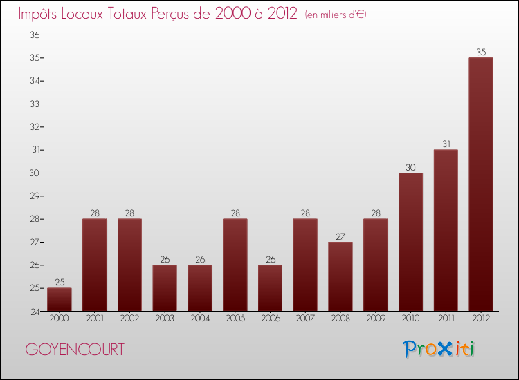 Evolution des Impôts Locaux pour la commune de GOYENCOURT de 2000 à 2012 Evolution des Impôts Locaux pour GOYENCOURT de 2000 à 2012