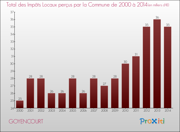 Evolution des Impôts Locaux pour la commune de GOYENCOURT de 2000 à 2014 Evolution des Impôts Locaux pour GOYENCOURT de 2000 à 2014